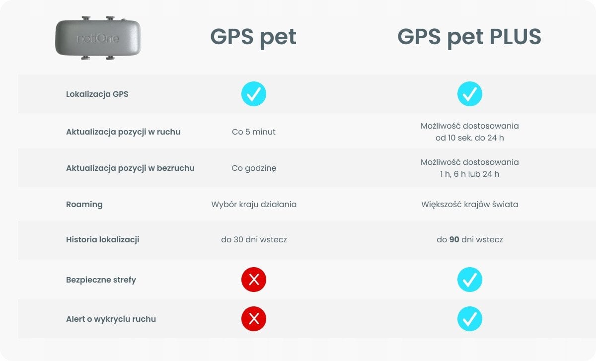 Notione lokalizator GPS PET dla zwierząt