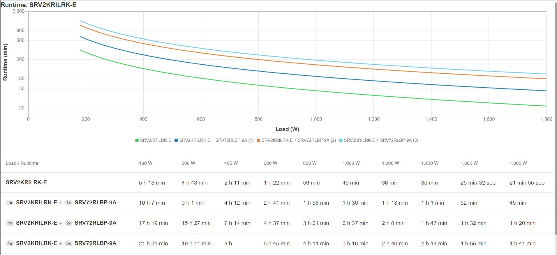UPS APC Zasilacz Easy UPS On-Line SRV 2000VA RM 230V