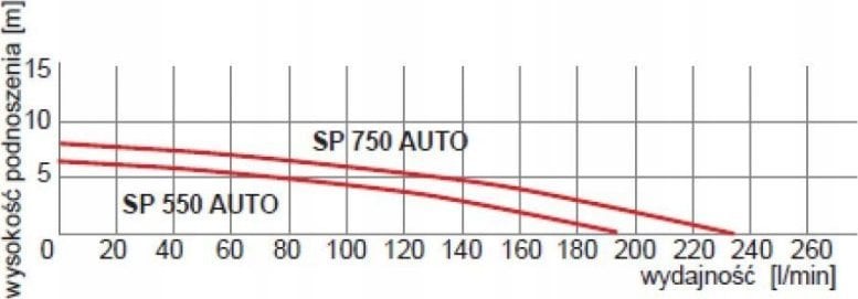 Omnigena Podwodna pompa SP 750 AUTO