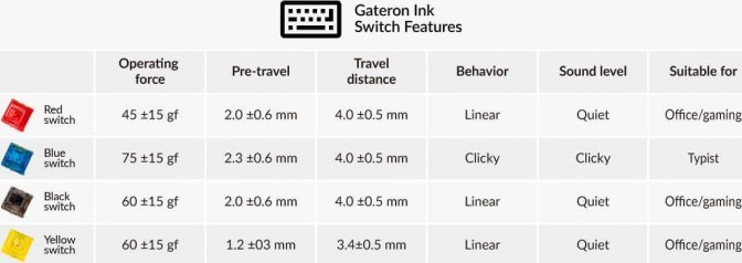 Keychron Gateron Ink V2 Yellow Switch Set, Key Switches (Yellow, 110 pieces)