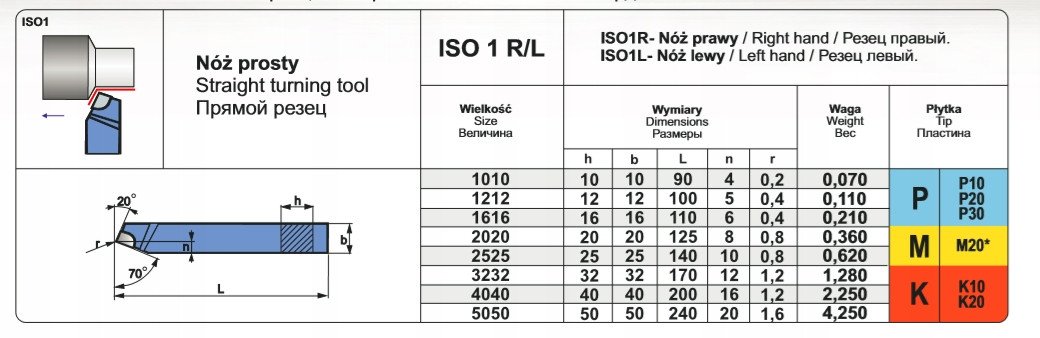 Pafana NÓŻ TOKARSKI ISO9R 1212 P20 PAFANA